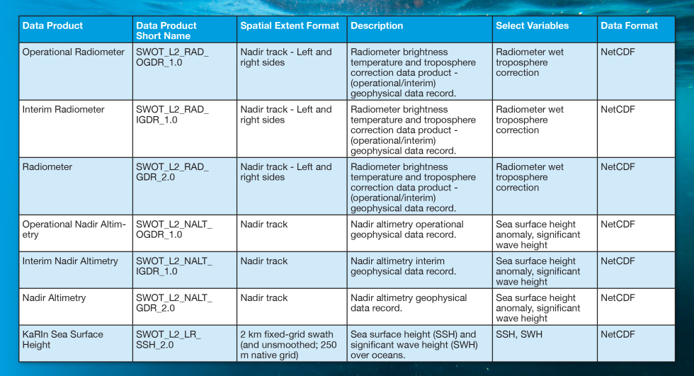 data table in light blue with swot ocean products